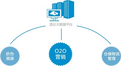 防伪公司利用云系统防伪提高企业产品质量