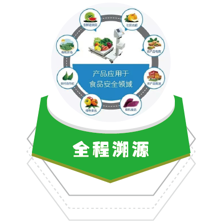 使用农产品溯源系统‍后能够解决哪些问题？