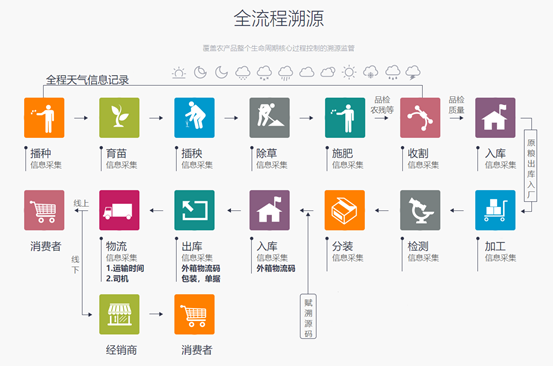 实现产品全程溯源追溯都需要哪些功能设计？