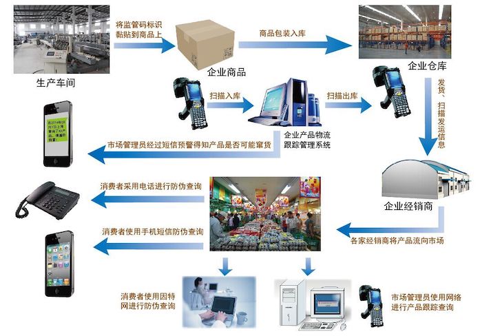 防伪防窜货追溯系统